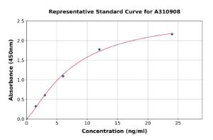 Representative standard curve for Human PRB2 ELISA kit (A310908)