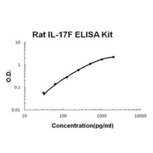 Rat IL-17F PicoKine ELISA Kit, Boster