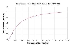 Representative standard curve for Human SERP1 ELISA kit (A247226)