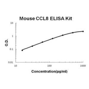Mouse CCL8/MCP2 PicoKine ELISA Kit, Boster