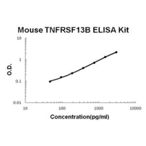 Mouse TNFRSF13B/TACI PicoKine ELISA Kit, Boster