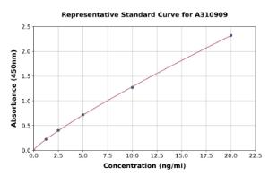 Representative standard curve for Human Lin28B ELISA kit (A310909)