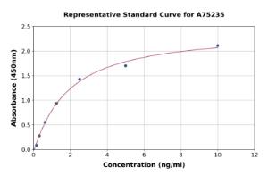 Representative standard curve for Human BMP15 ELISA kit (A75235)