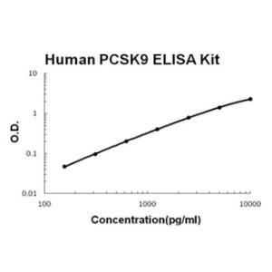 Human PCSK9 PicoKine ELISA Kit, Boster