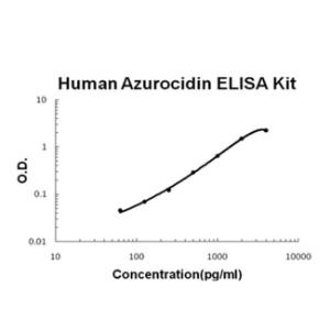 Human Azurocidin PicoKine ELISA Kit, Boster