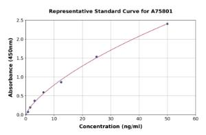 Representative standard curve for Human S100A9 ELISA kit (A75801)