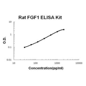 Rat FGF1 PicoKine ELISA Kit, Boster