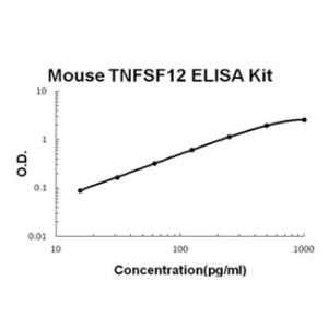 Mouse TNFSF12/TWEAK PicoKine ELISA Kit, Boster