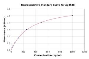 Representative standard curve for Human Kallistatin/PI-4 ELISA kit (A74538)