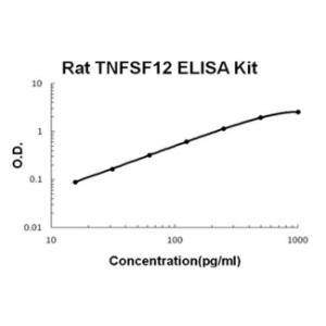 Rat TNFSF12/TWEAK PicoKine ELISA Kit, Boster