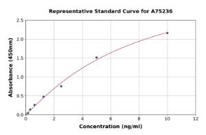 Representative standard curve for Human BMP3 ELISA kit (A75236)