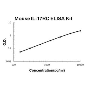 Mouse IL-17RC PicoKine ELISA Kit, Boster