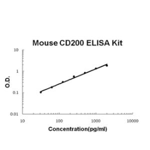 Mouse CD200 PicoKine ELISA Kit, Boster