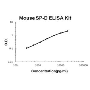 Mouse SP-D PicoKine ELISA Kit, Boster