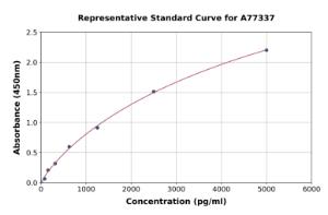 Representative standard curve for Rat ZnT1 ELISA kit (A77337)