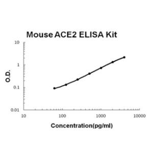 Mouse ACE2 PicoKine ELISA Kit, Boster