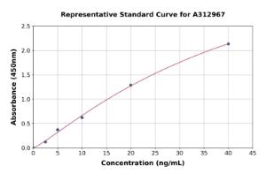 Representative standard curve for Human CD1c ELISA kit (A312967)