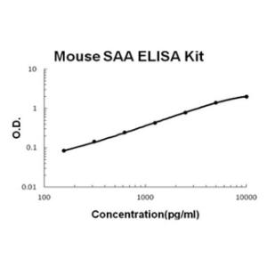 Mouse SAA PicoKine ELISA Kit, Boster