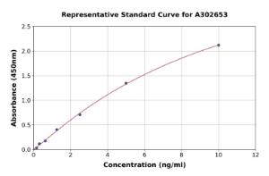 Representative standard curve for Human PCYOX1 ELISA kit (A302653)