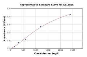Representative standard curve for mouse GC-C ELISA kit (A313826)