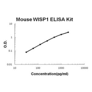 Mouse WISP1/CCN4 PicoKine ELISA Kit, Boster
