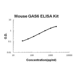 Mouse GAS6 PicoKine ELISA Kit, Boster