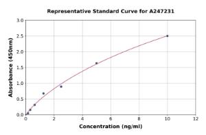 Representative standard curve for Mouse CHIT1 ELISA kit (A247231)