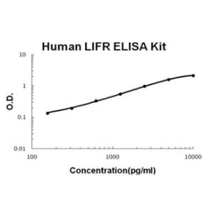 Human LIFR PicoKine ELISA Kit, Boster