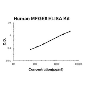 Human MFGE8/Lactadherin PicoKine ELISA Kit, Boster