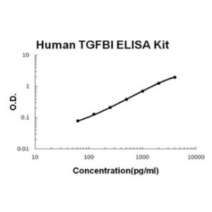 Human TGFBI/beta IG-H3 PicoKine ELISA Kit, Boster