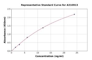 Representative standard curve for Human HSPA12B ELISA kit (A310913)