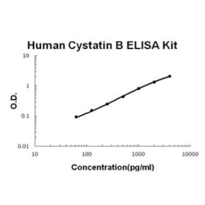 Human Cystatin B PicoKine ELISA Kit, Boster