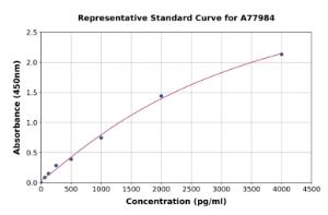 Representative standard curve for Mouse DKK1 ELISA kit (A77984)