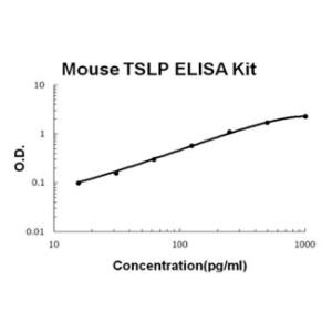 Mouse TSLP PicoKine ELISA Kit, Boster