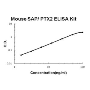 Mouse SAP/PTX2 PicoKine ELISA Kit, Boster