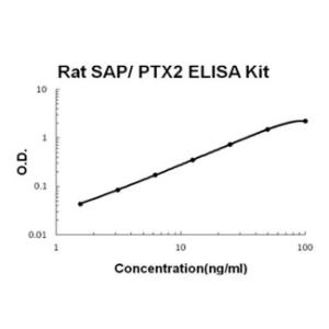 Rat SAP/PTX2 PicoKine ELISA Kit, Boster