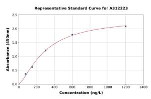 Representative standard curve for Human FAM157A ELISA kit (A312223)