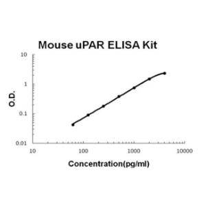 Mouse uPAR PicoKine ELISA Kit, Boster