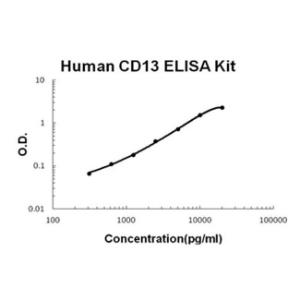 Human CD13/Aminopeptidase N PicoKine ELISA Kit, Boster