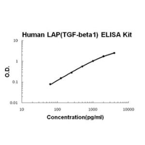 Human LAP(TGF-beta1) PicoKine ELISA Kit, Boster