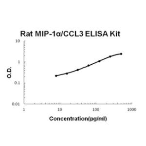 Rat MIP-1alpha/CCL3 PicoKine ELISA Kit, Boster