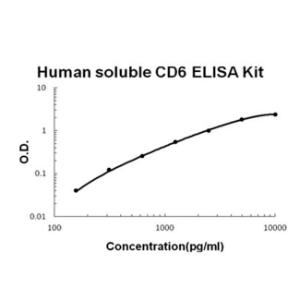 Human soluble CD6 PicoKine ELISA Kit, Boster
