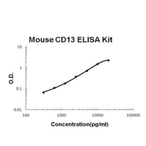 Mouse CD13/Aminopeptidase N PicoKine ELISA Kit, Boster