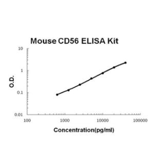 Mouse CD56/NCAM1 PicoKine ELISA Kit, Boster