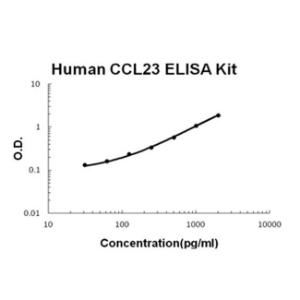 Human CCL23/MPIF-1 PicoKine ELISA Kit, Boster