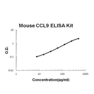 Mouse CCL9 PicoKine ELISA Kit, Boster