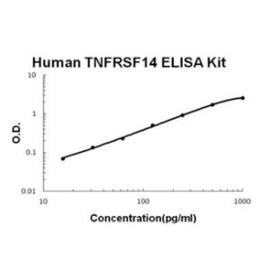 Human TNFRSF14/HVEM PicoKine ELISA Kit, Boster