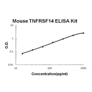Mouse TNFRSF14/HVEM PicoKine ELISA Kit, Boster