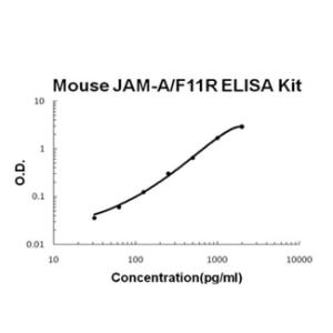 Mouse JAM-A/F11R PicoKine ELISA Kit, Boster
