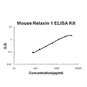 Mouse Relaxin 1 PicoKine ELISA Kit, Boster